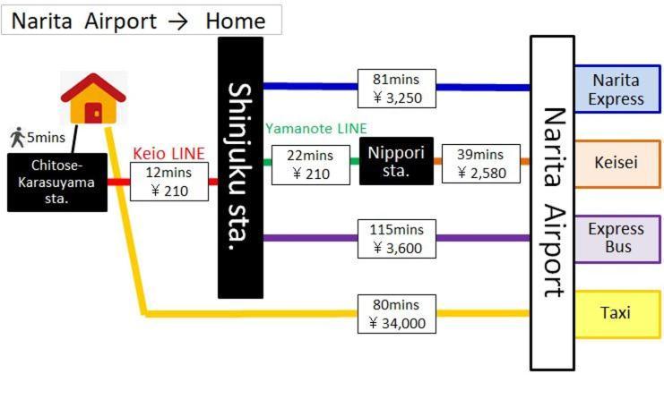 Shinjuku12Min Shibuya15Min Max10Ppi Free-Wifi Apartment โตเกียว ภายนอก รูปภาพ